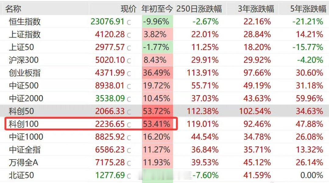 a股 A股也有比美股厉害的指数比如科创100  吊着打  纳指100 在A股不仅