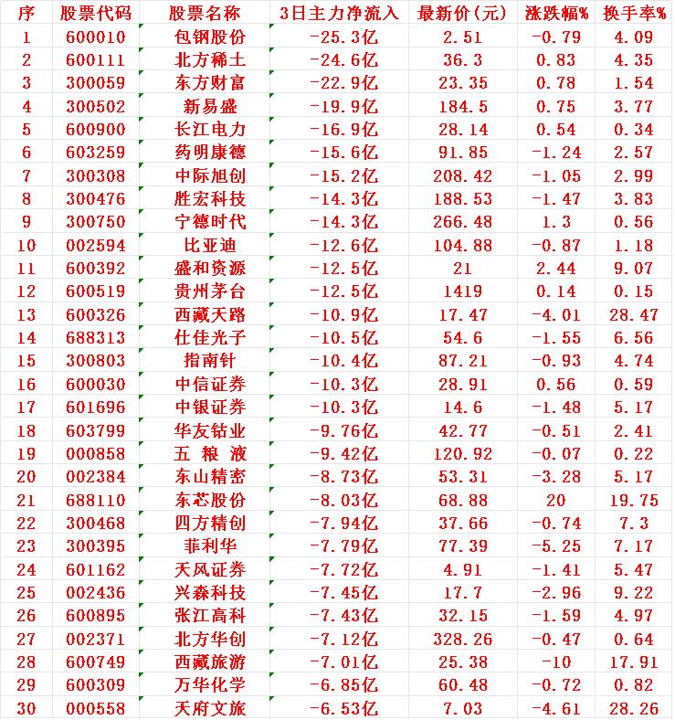 当心！8月5日，前3天主力大幅卖出的30名单

1 包钢 -25.3亿
2 北方