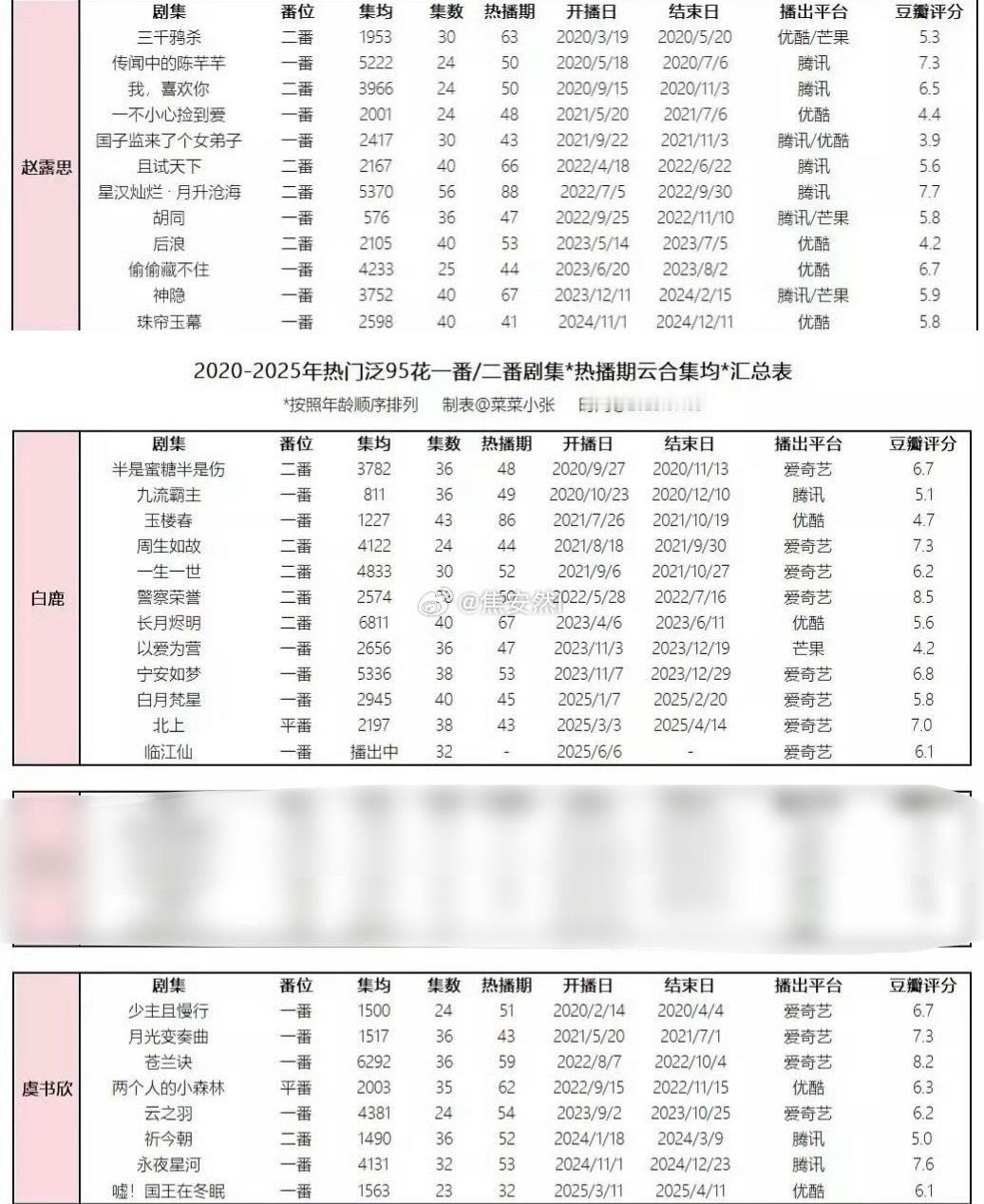 这种流量花拉表你只要仔细看就能发现，平时吆喝着自家扛剧花或者951的最低底盘有多