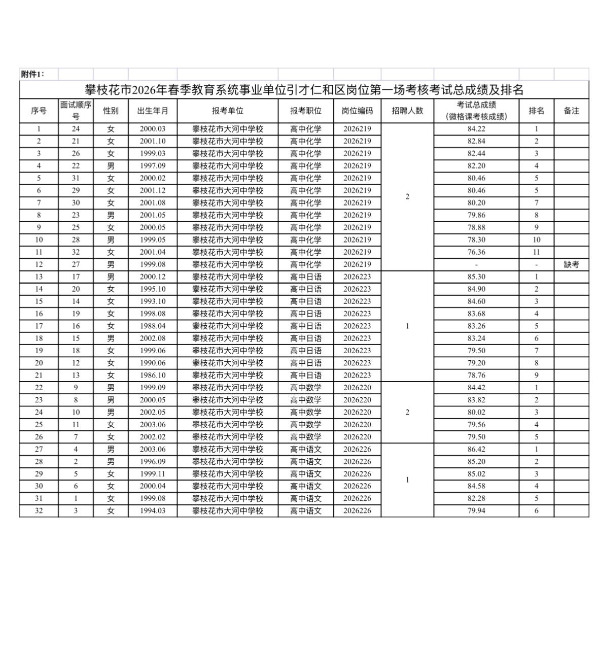 速看！攀枝花仁和区教师招聘考核结果公布

📌 发布单位: 攀枝花市仁和区教育和