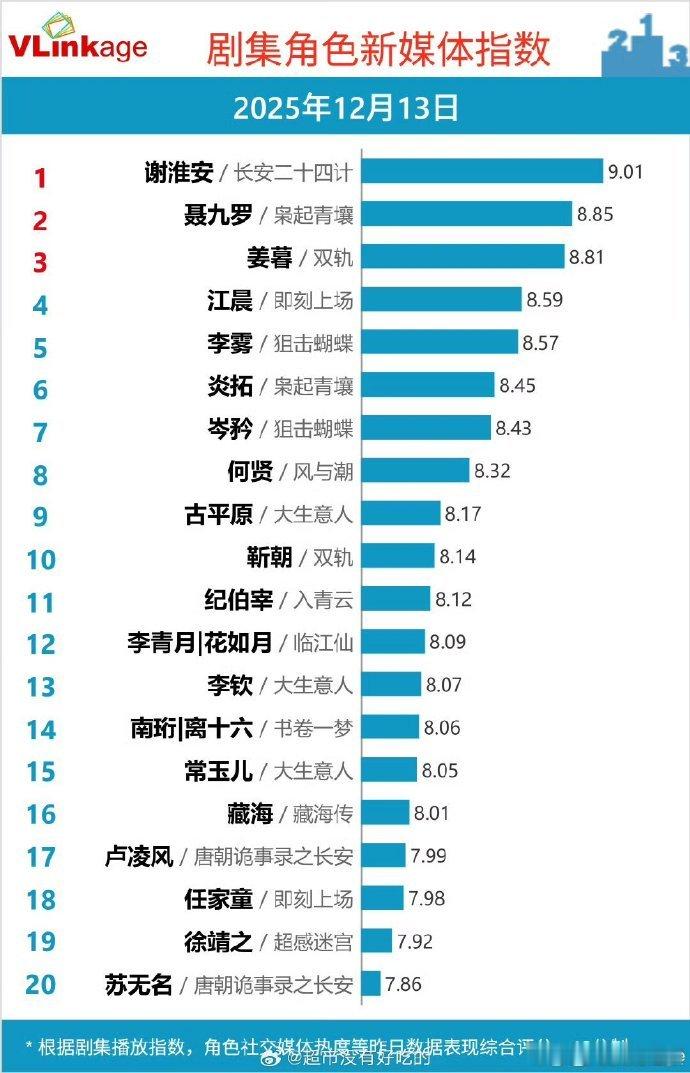 成毅谢淮安v榜破9登顶成毅谢淮安v榜破9成毅演技加持！谢淮安 12.14 V 榜