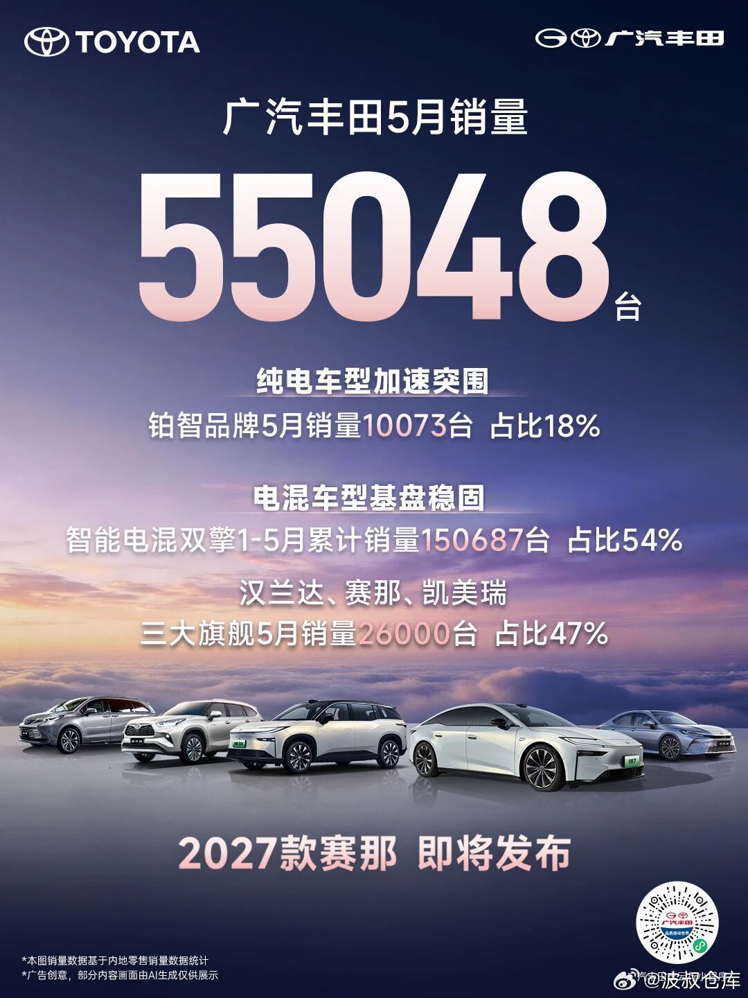 广汽丰田5月销量55048台铂智品牌销量10073台，占比18%凯美瑞、汉兰达、