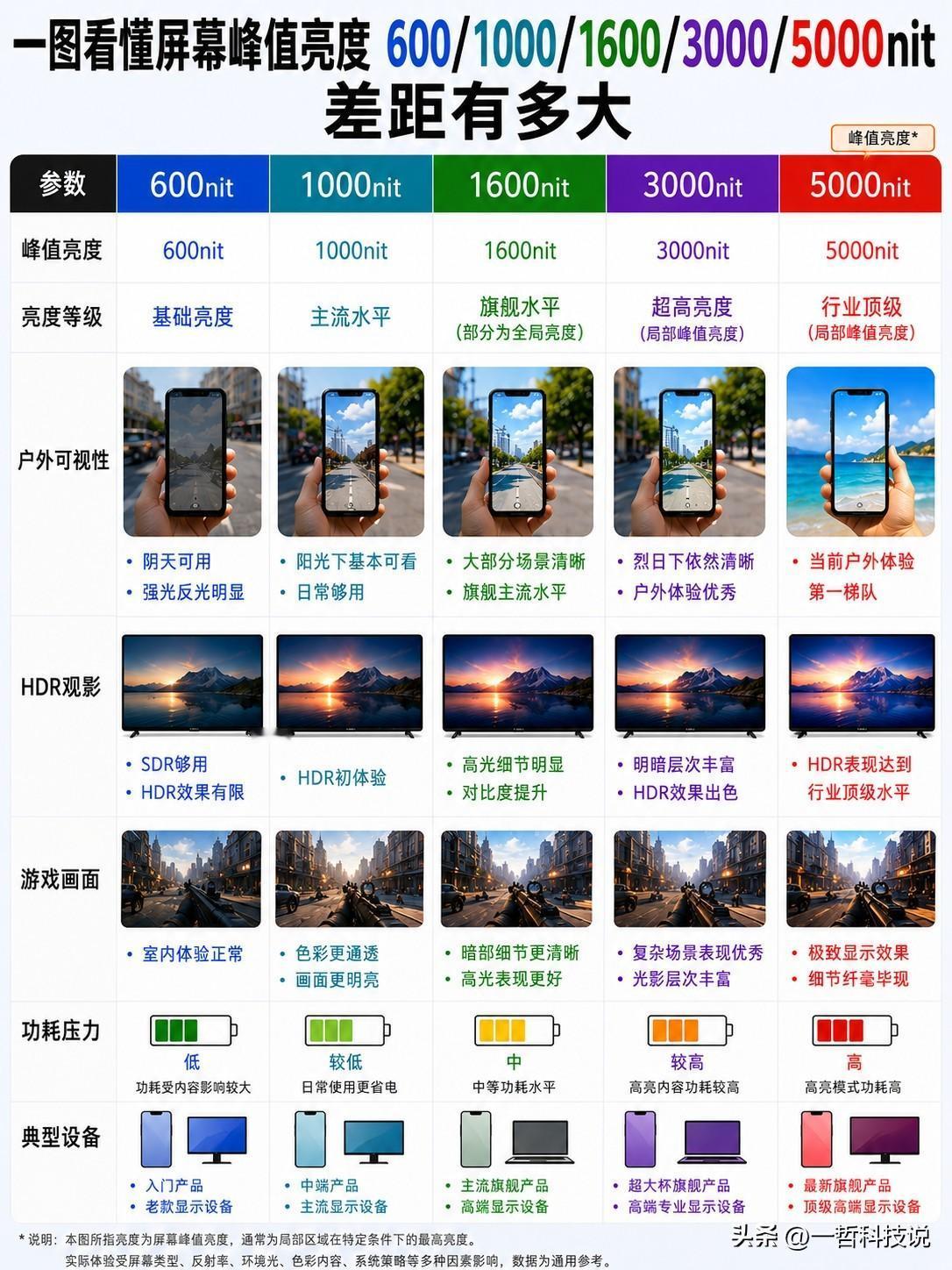 一图看懂屏幕峰值亮度600-5000nit到底差在哪。

600-1000nit