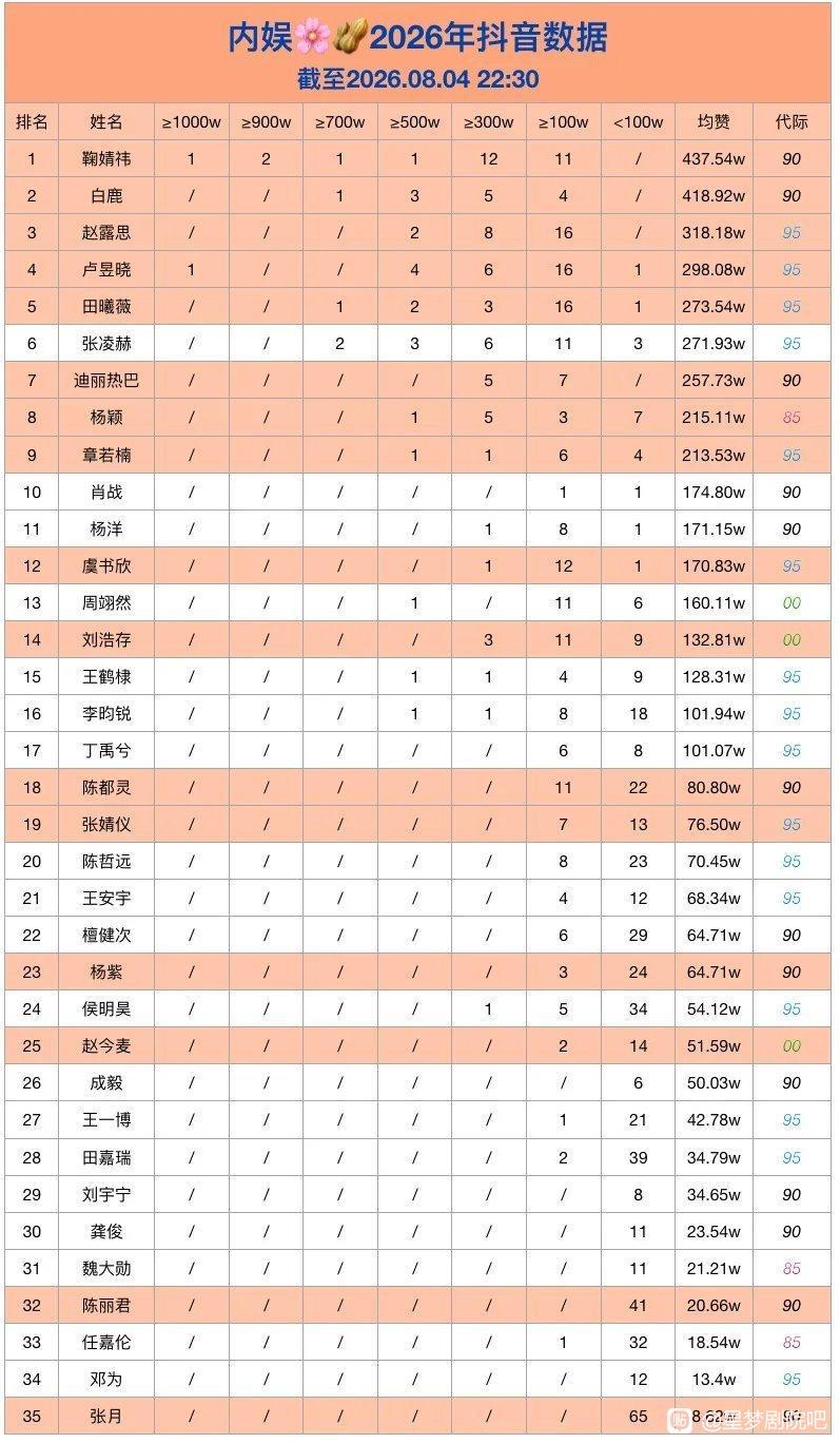 今年抖音数据，小鞠鞠婧祎又是第一 
