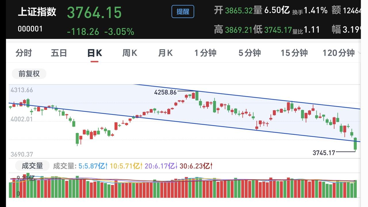 基金：今年还能不能站上4500点
昨天市场大跌，有人认为，下周一会大涨，有人认为