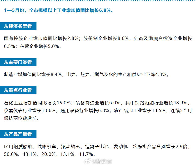 【大连：1-5月份全市经济运行情况】5月末，金融机构本外币存款余额22367.0