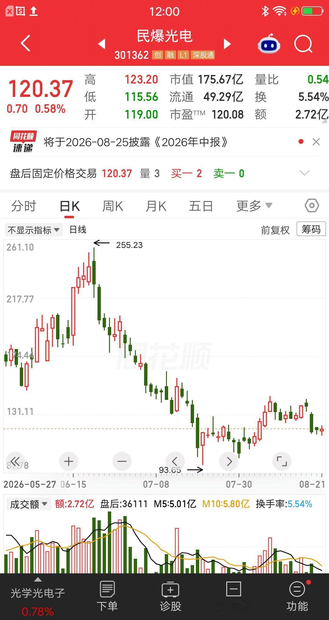 一位股民发视频嚎啕大哭，187元建仓民爆光电，现在跌到120元，浮亏已达36个点