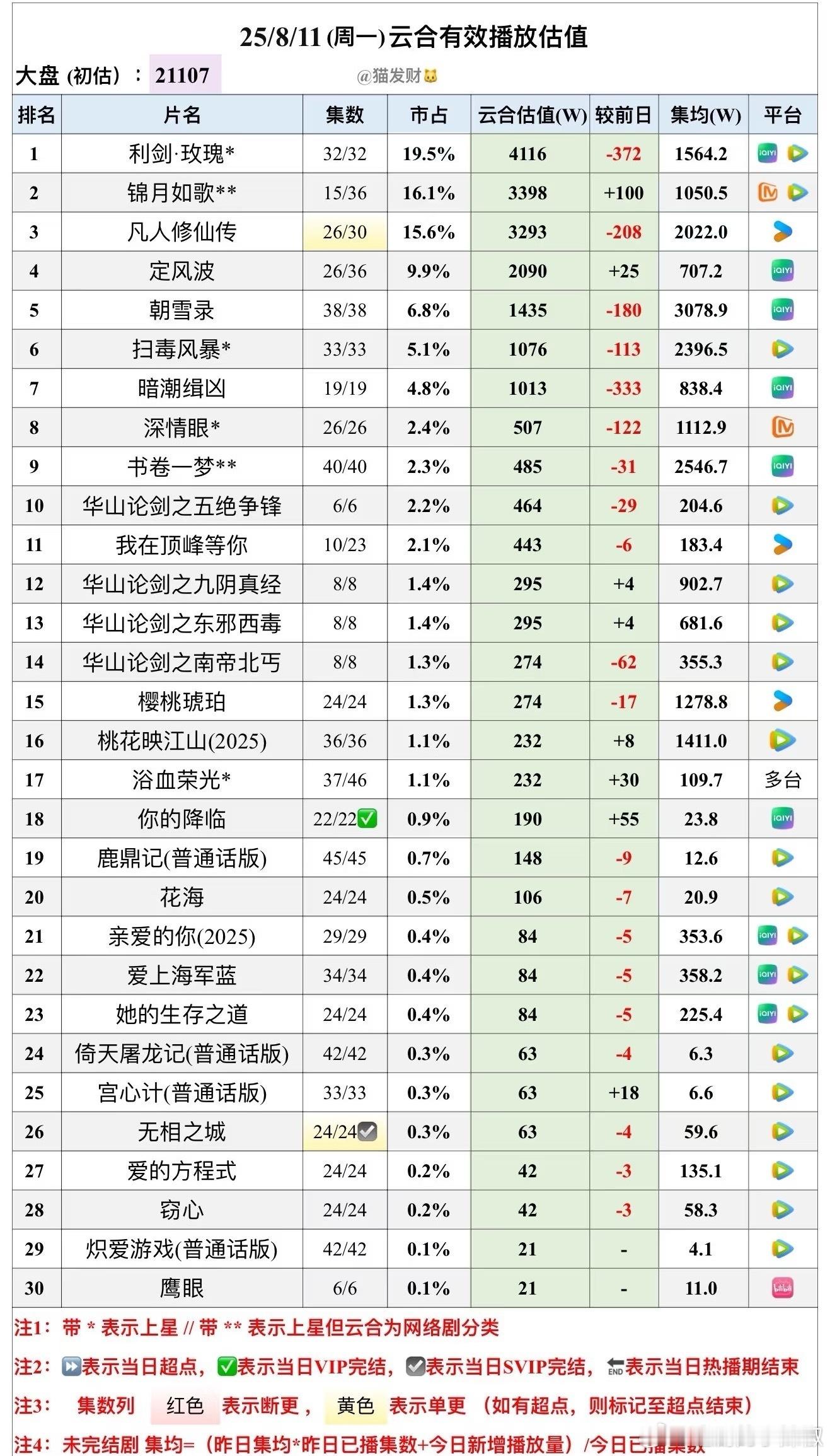 《利剑玫瑰》超点完掉的还算慢，居然日播还有4000w+，云合集均破1500w ​