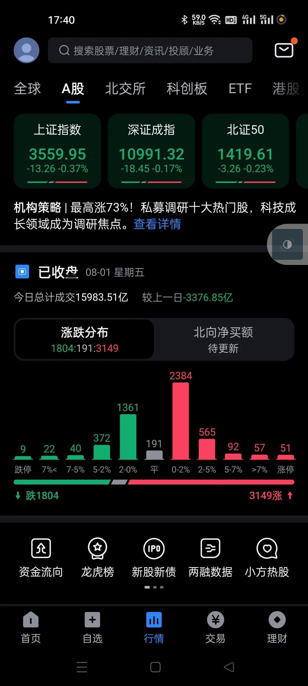 缩量3000多亿，我认为是正常的，前几天高标主力暴力砸盘流出，好多个一天就是几十