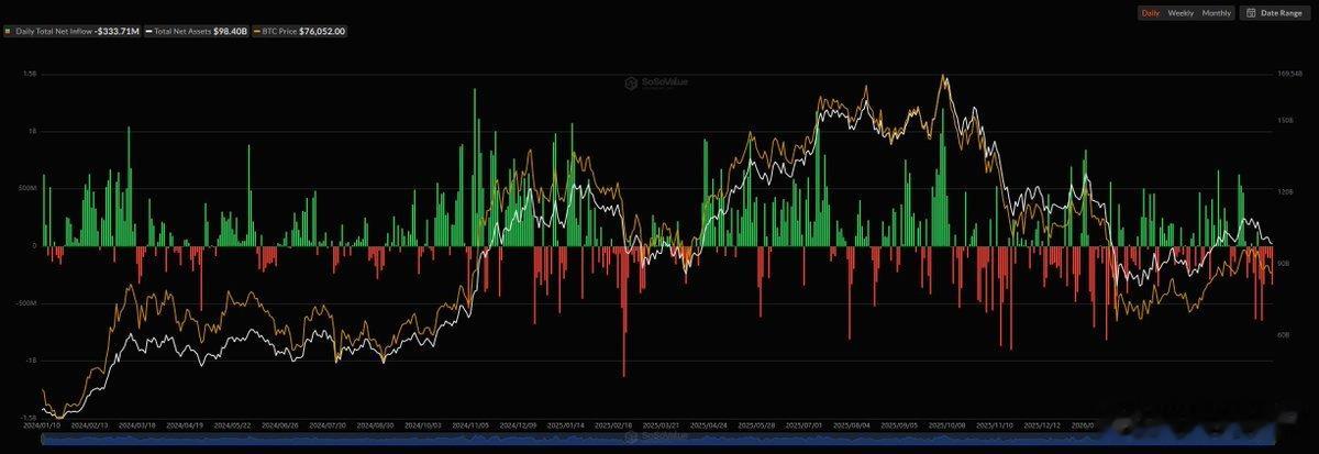 资金面持续走弱，两大主流币种现货ETF持续外流。比特币现货ETF净流出3.34亿