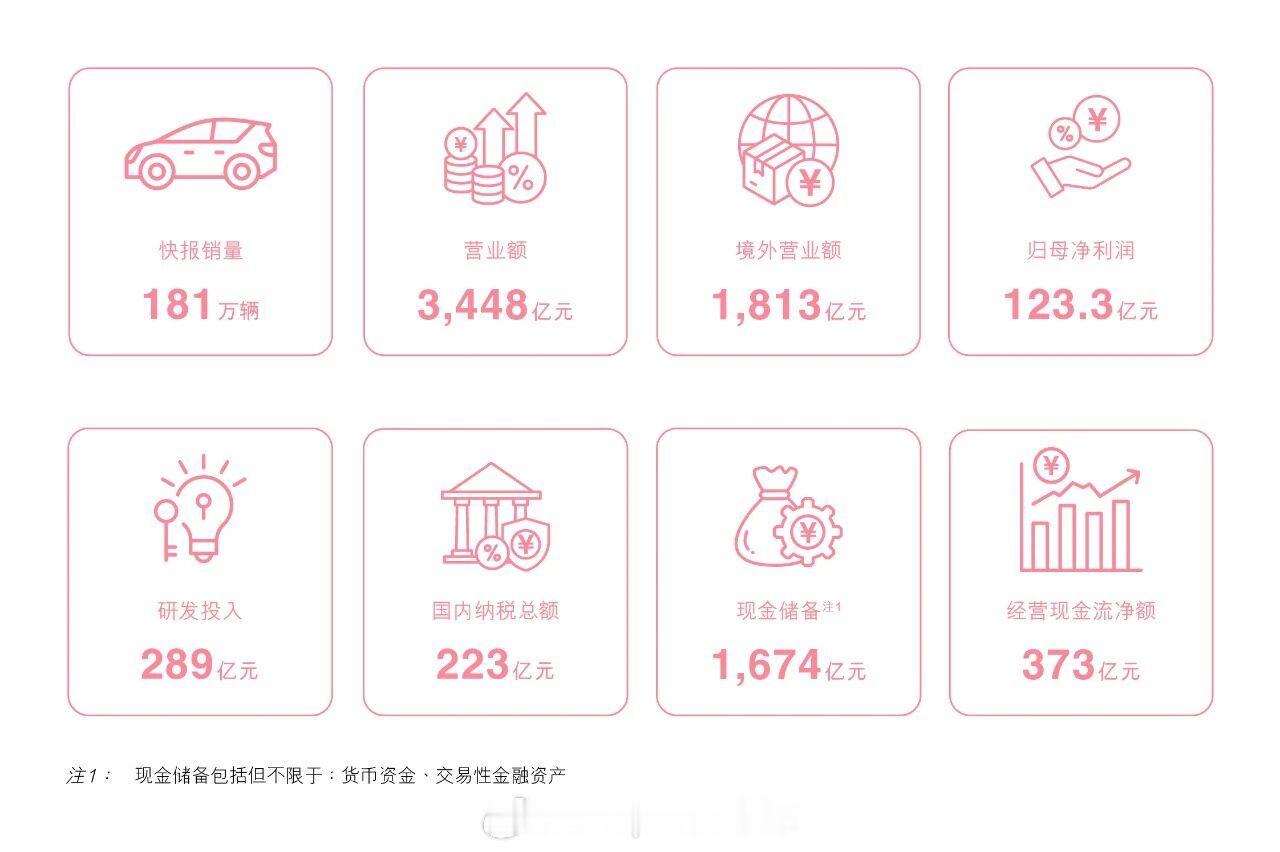 【比亚迪2026年上半年财报：销量181万辆，营收3448亿！累计研发投入超27