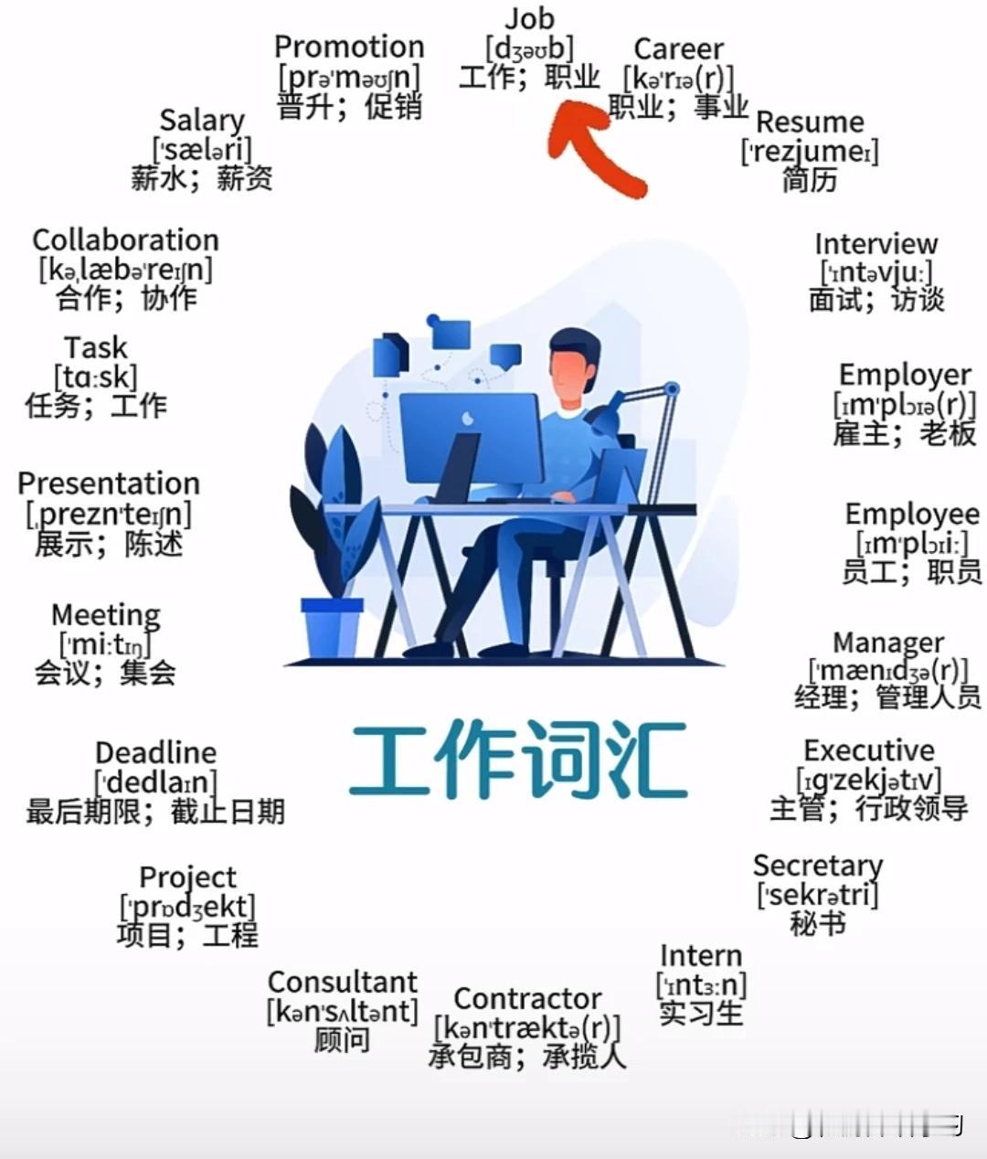 跟“工作”有关的英语词汇