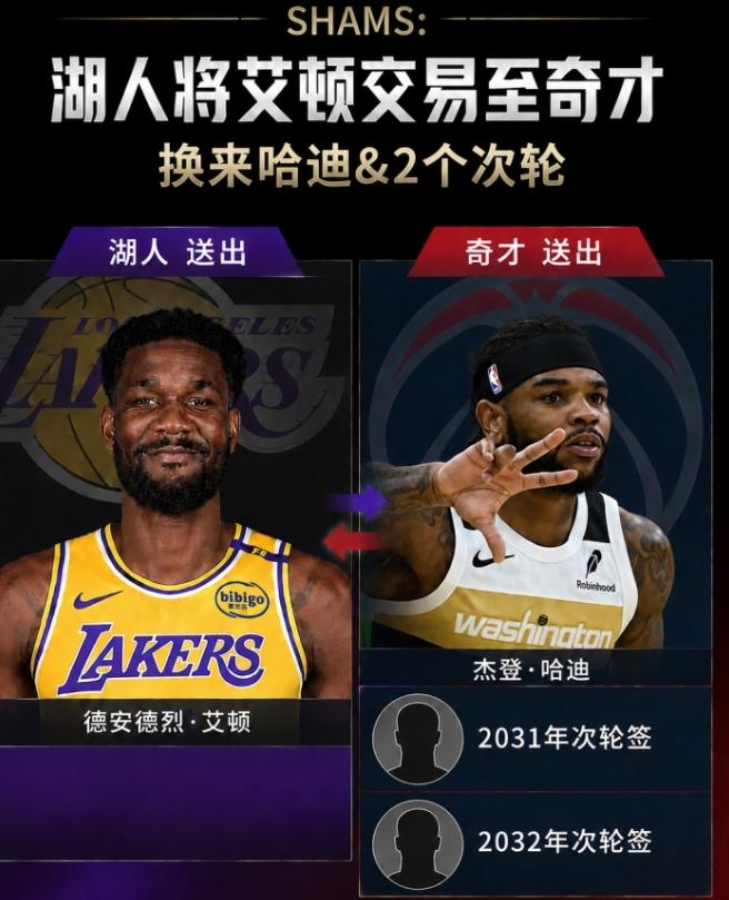 据著名记者沙姆报道，湖人将艾顿交易到了奇才，换来了哈迪和2个次轮，令人觉得惊奇的