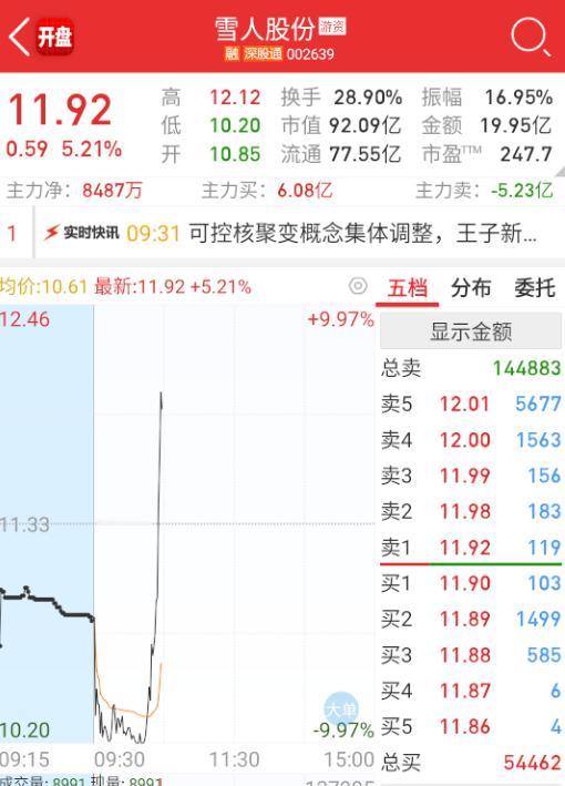 $雪人股份 sz002639$ 这个想拯救板块。 ​​​