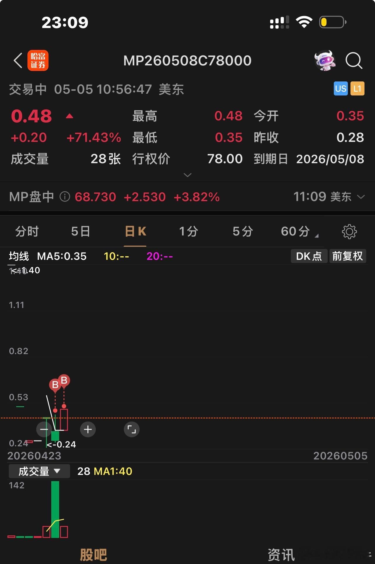 美股期权小猪点金 止盈CRCL0508 89CALL后买入MP CALL。个人操