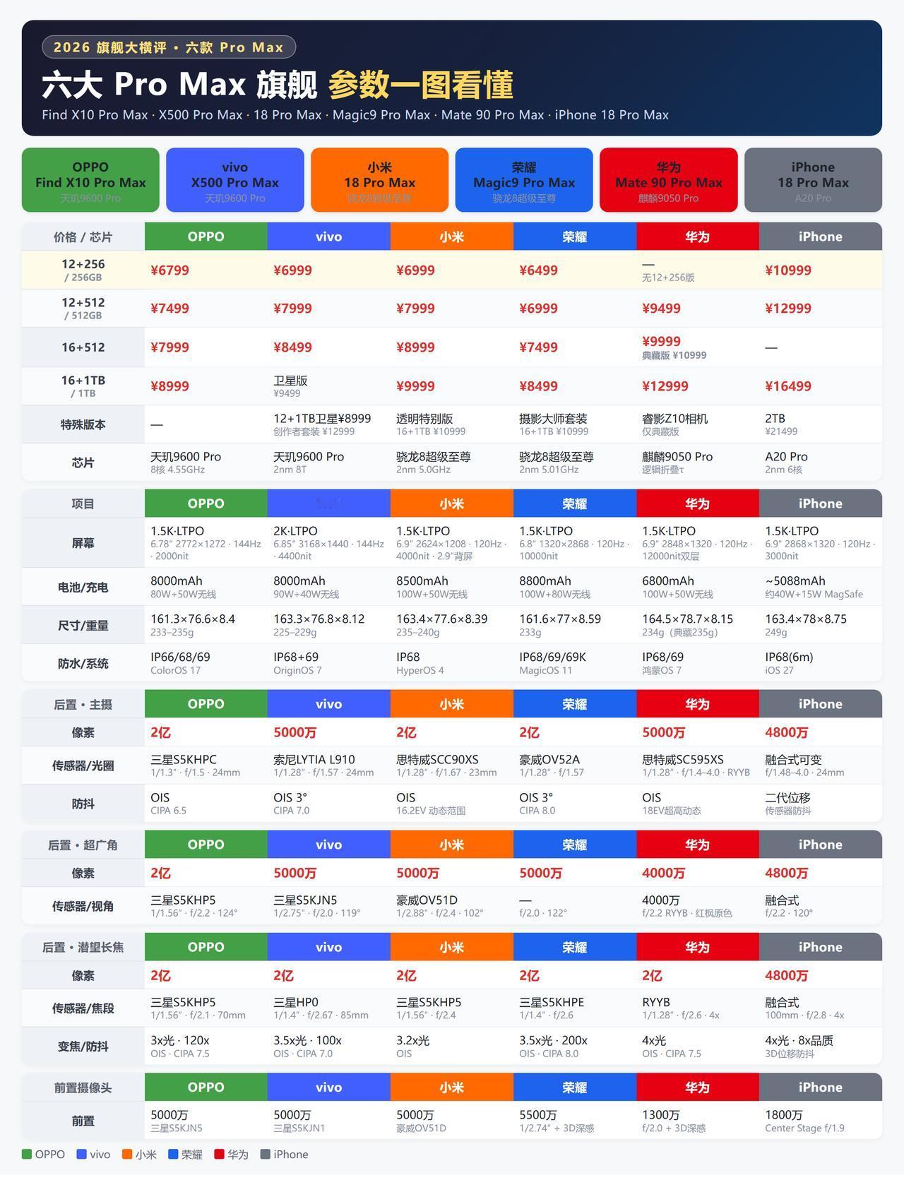 一万预算，六台 Pro Max 怎么选？
一万左右的预算，现在能买到什么样的 P