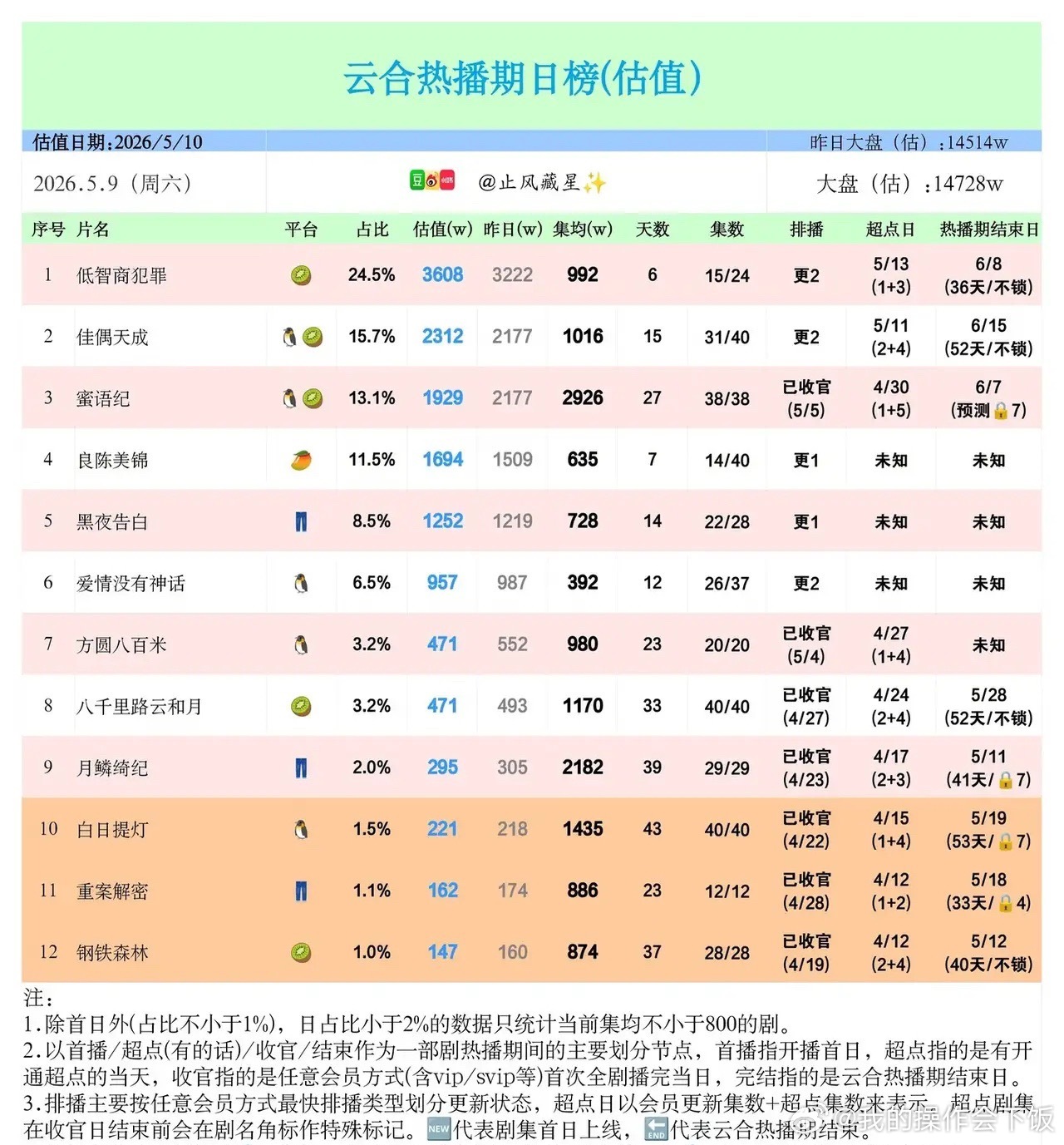 5.10云合热播剧日榜：悬疑领跑，甜剧稳扎，收官剧长尾力惊人5月9日云合剧集估值