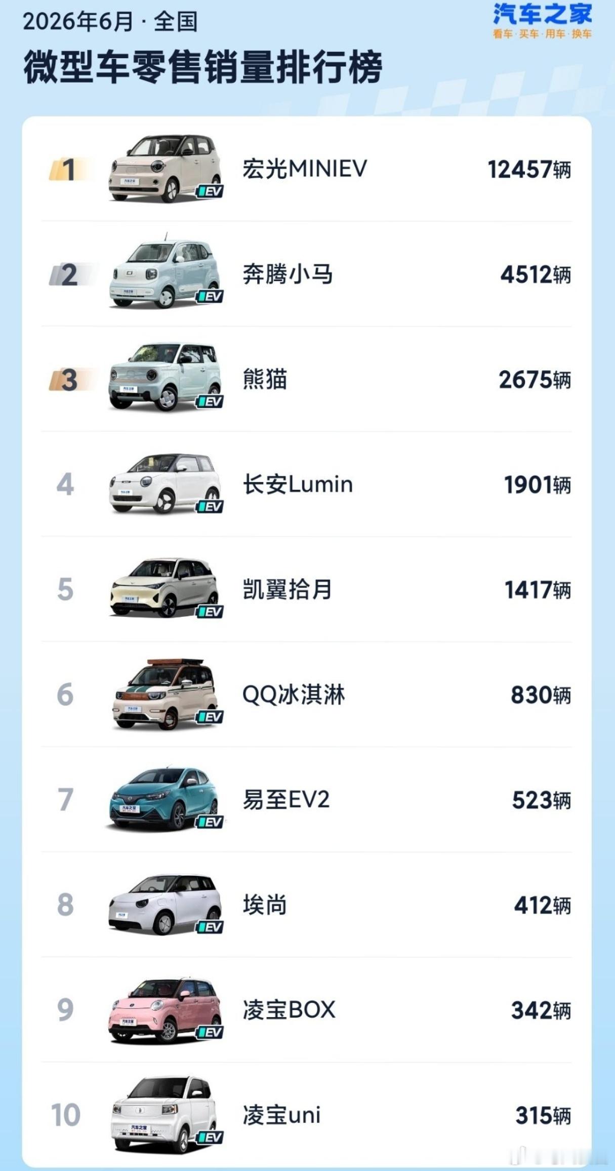 5万以下小车销量跌了55%，宏光MINIEV这种神车都卖不动了，吉利熊猫、五菱缤