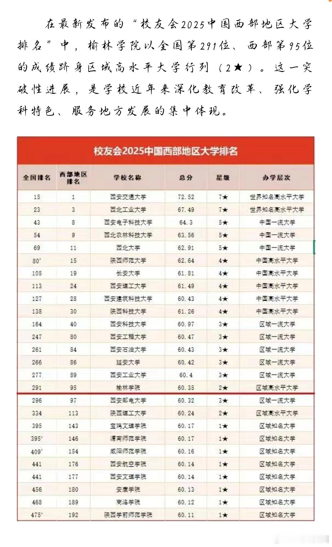 陕西一大学杀入西部高校百强 重磅喜讯！强势杀入2025西部高校百强，全国排名跃升