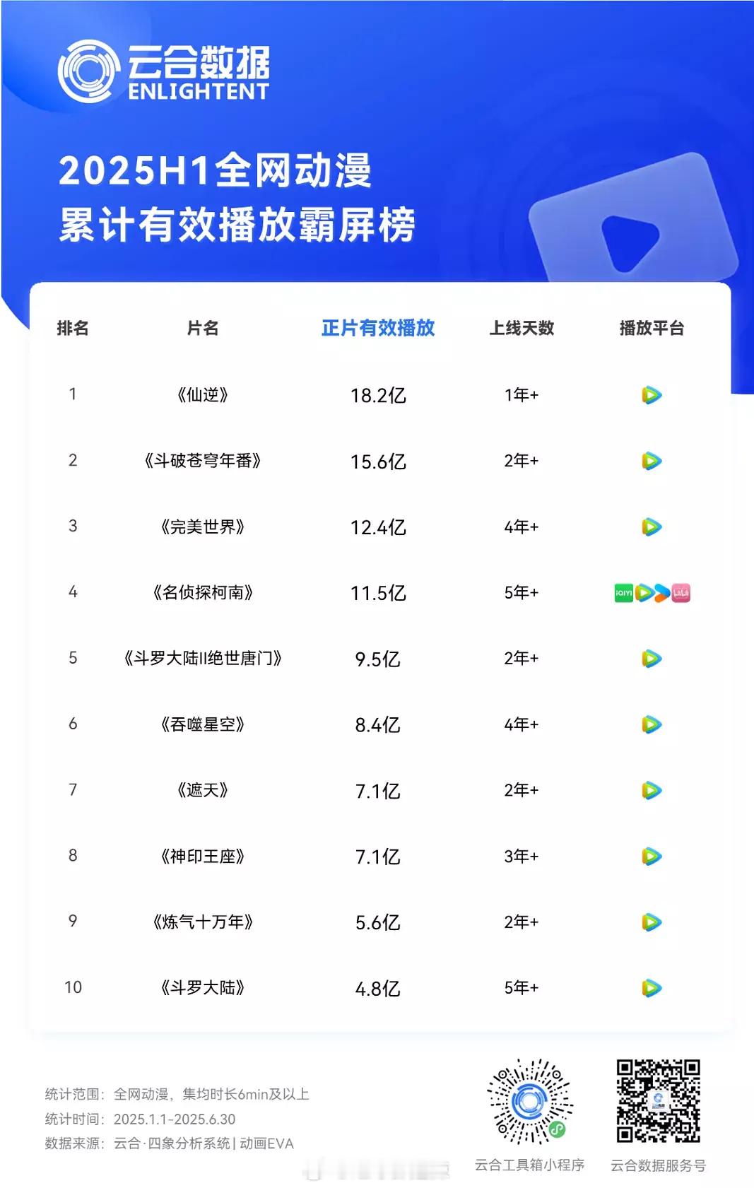 2025上半年动漫累计有效播放霸屏榜 ​​​