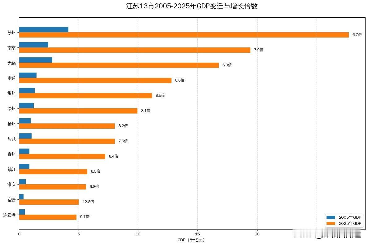 2005年，江苏经济格局已现雏形：苏州以4158亿元领跑，无锡、南京紧随其后，苏