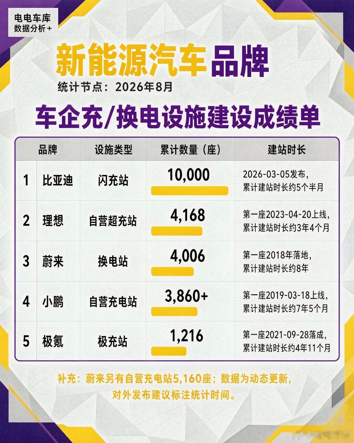 我真的不知道比亚迪是不是会建设超9万座闪充站，但是半年时间已经建成一万座闪冲，站