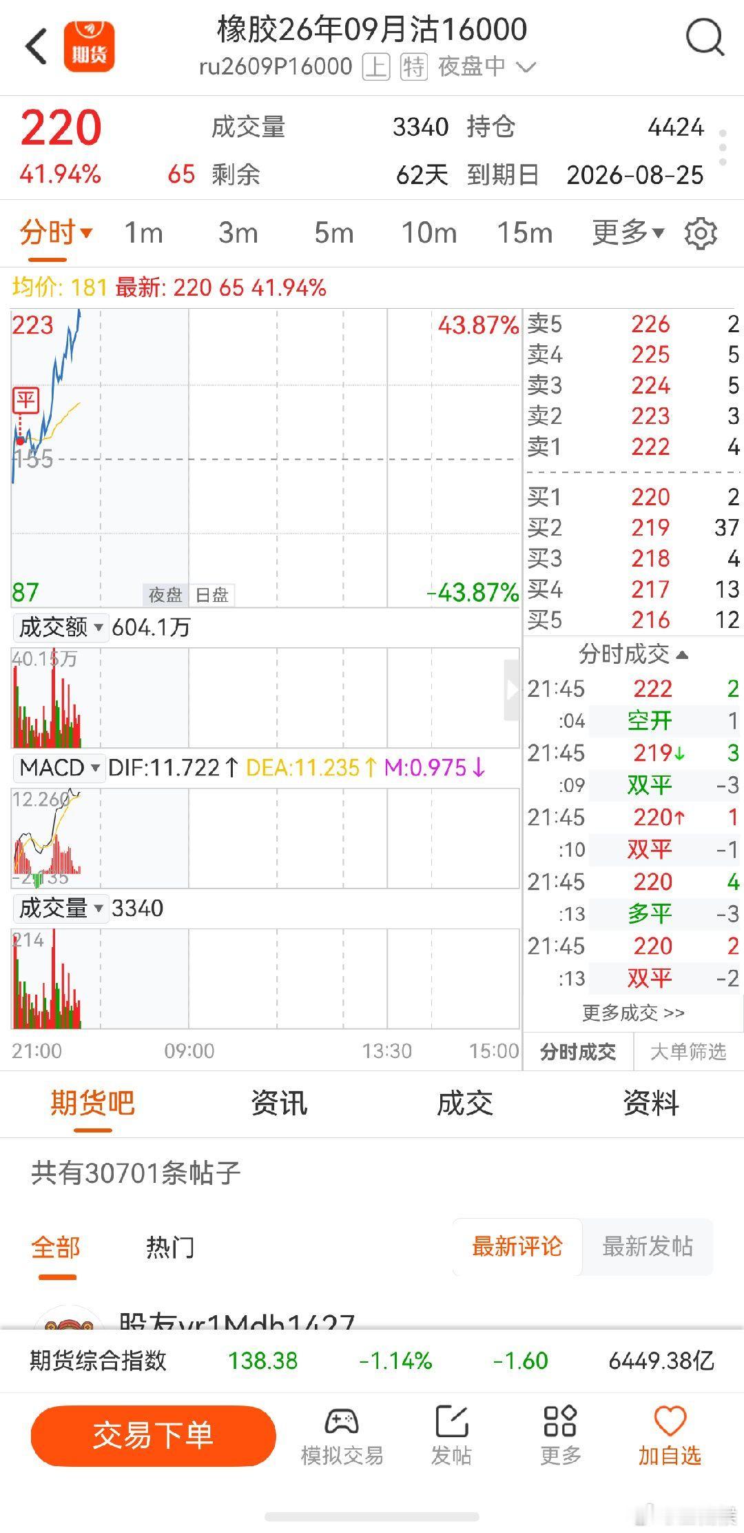 橡胶期权 默默看着，继续踏空，继续看着翻倍行情，喝了口汤又跑了 