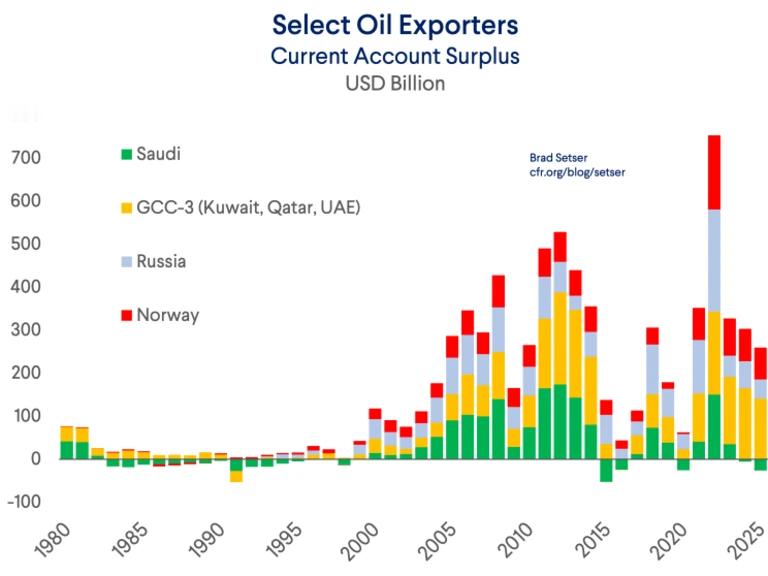 石油出口国大赚钱的时间，其实是从2000年开始1970年代开始，石油就很重要了，
