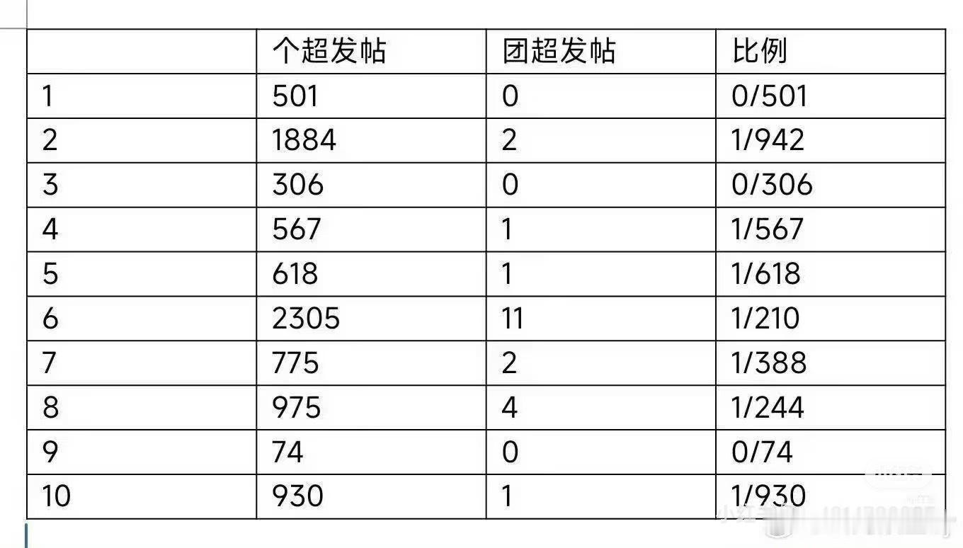 这个统计到底看的哪个团超 