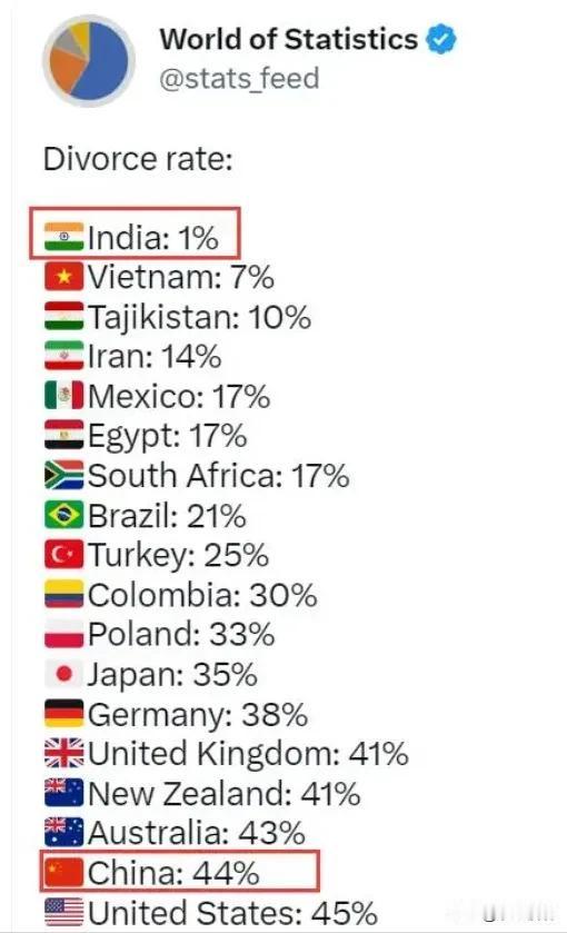 主要国家离婚率