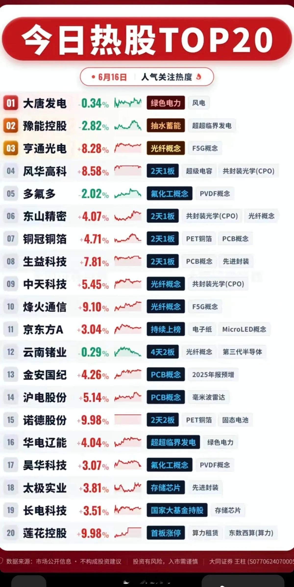 6.16周二  成交活跃个股+人气热搜榜！1.风电、超临界发电2.超级电容、CP