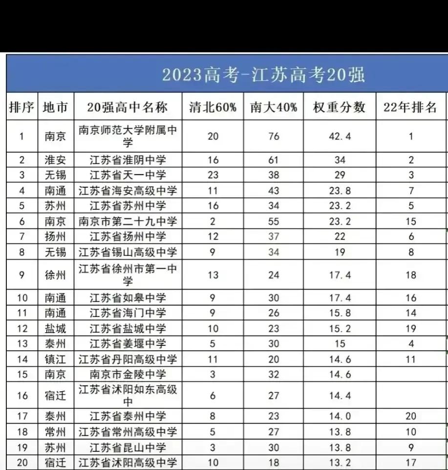 这是江苏省最好的20所高中
个个都是中考生想进入的“梦中情校”：淮阴中学第2，锡