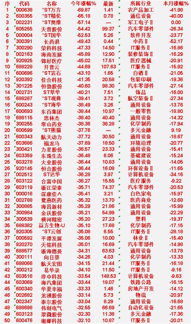 2026年以来，整个市场“跌幅最大”的50名单

*ST万方：今年涨幅-69.8