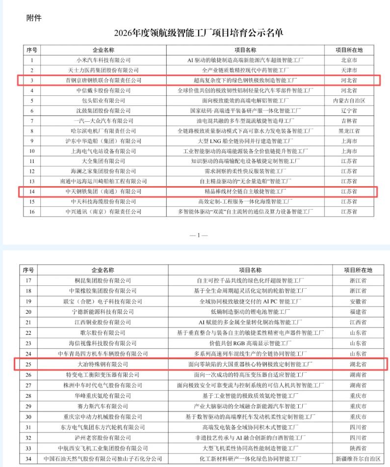 智能化领域最高水平——领航级智能工厂培育，再添3家钢铁企业。
近日，工信部公示2