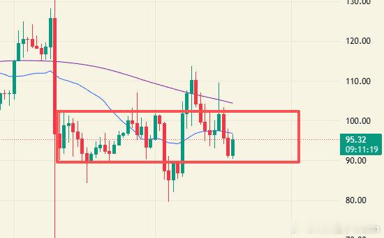 LTC是我一直有关注的，日线还在中继震荡中在20线上下震荡，等待站上20线后再考