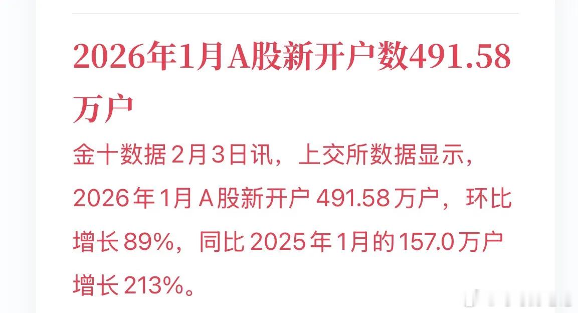 一月份又进来500多万新股民，股市兴旺，匹夫有责。2026年1月A股新开户数49