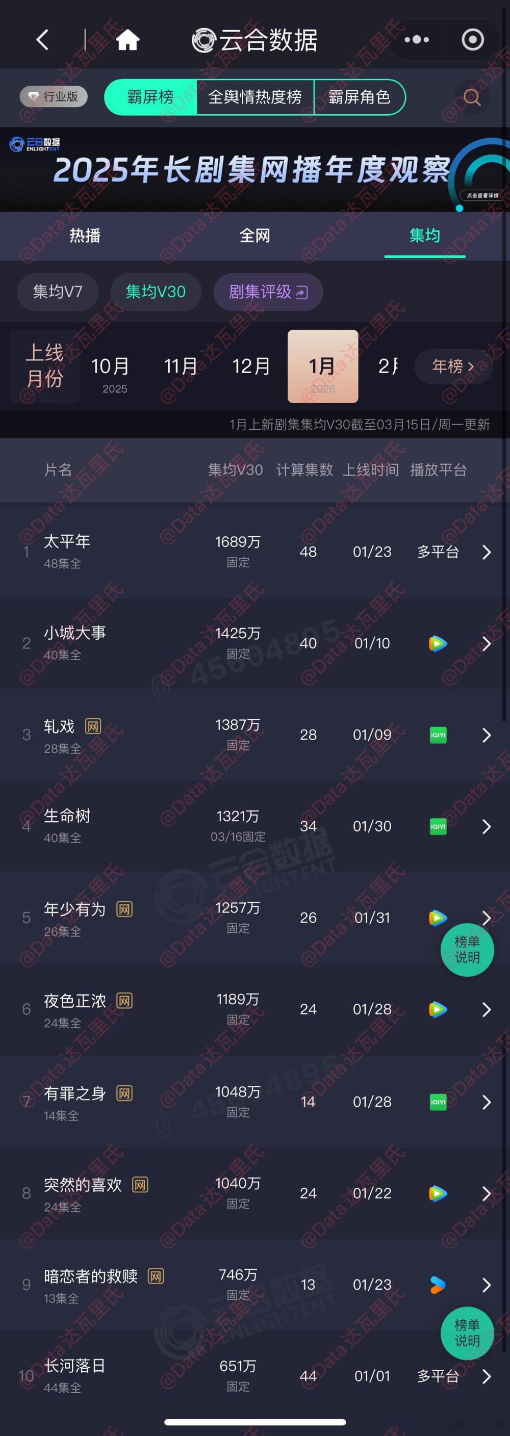 2026云合集均V30固定的剧集：白宇太平年 集均1689万赵丽颖、黄晓明小城大