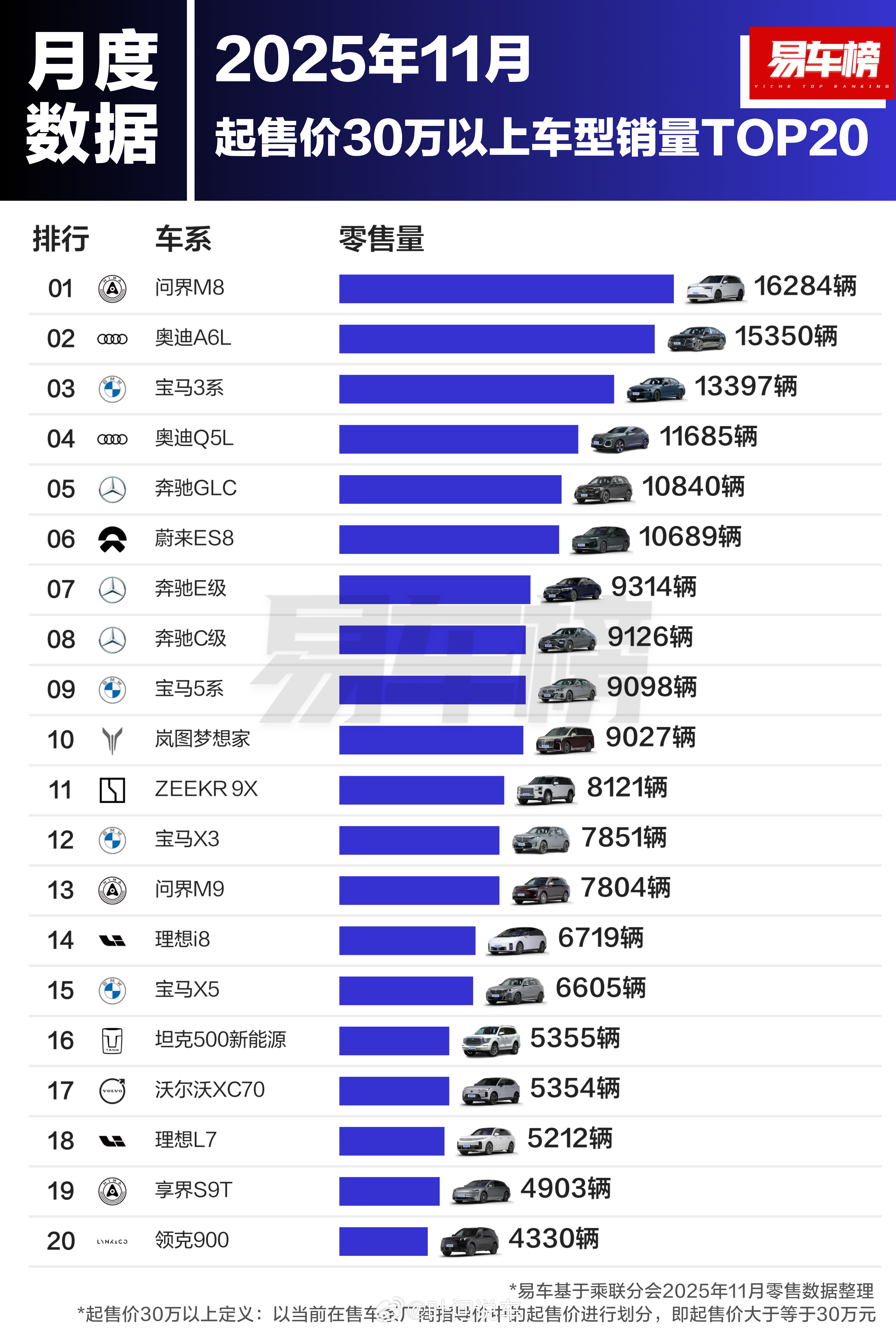 30万以上，几乎囊括了所有高端。前5只有1个国产前10只有3个国产前20只有1 