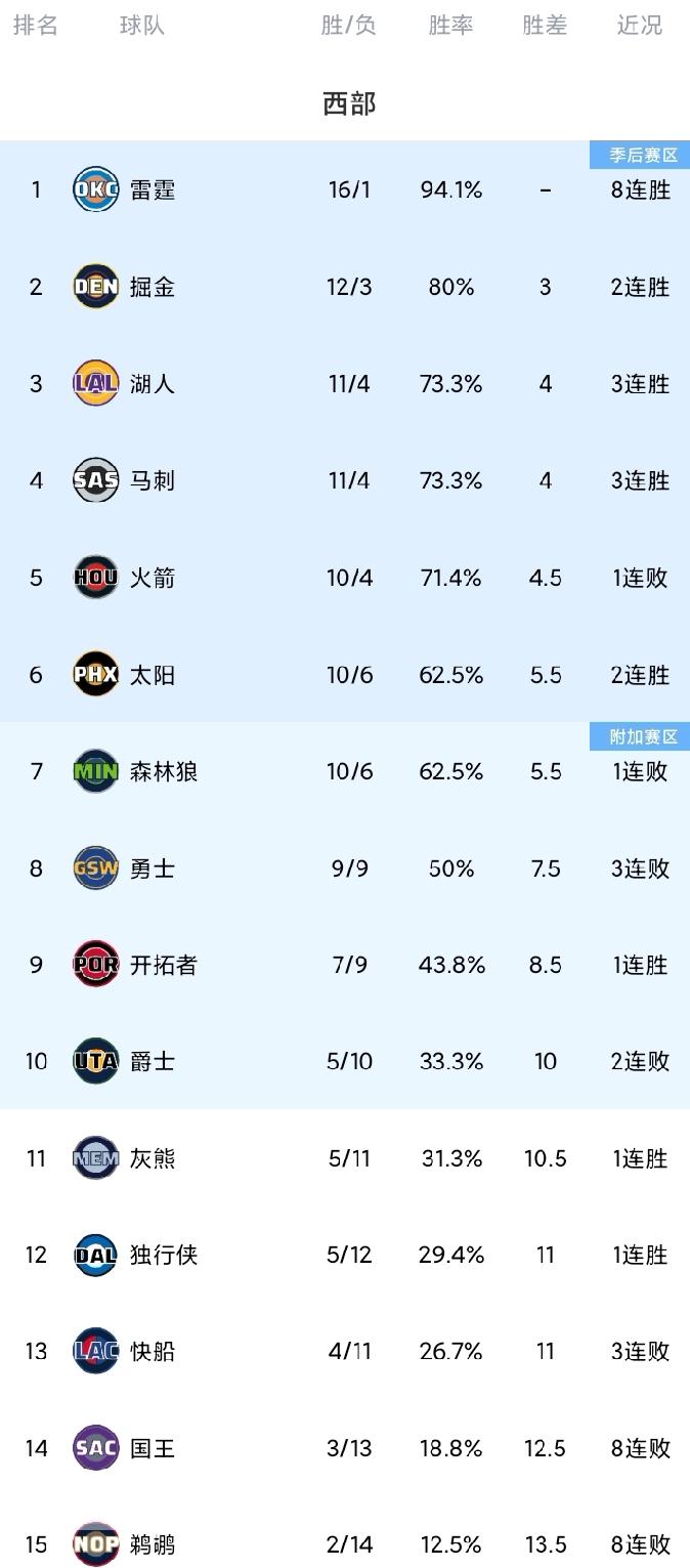 随着火箭输关键卡位战，勇士惨遭开拓者双杀，雷霆8连胜，西部最新排名。
雷霆队太强