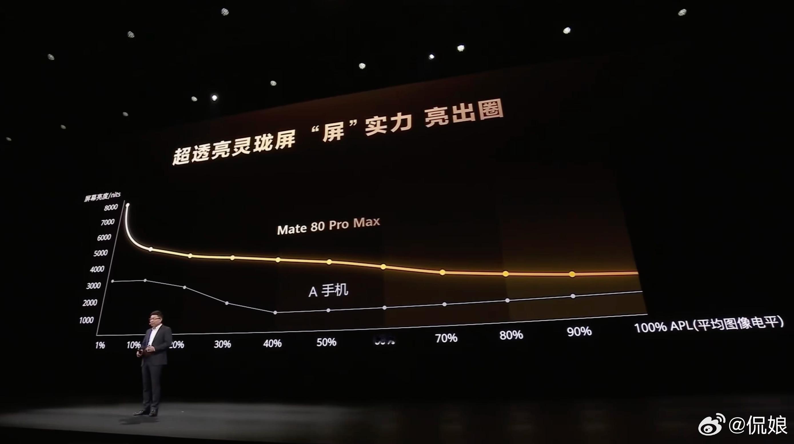 弥补了阳光下不能刷手机的遗憾华为Mate 80超透亮灵珑屏这个屏幕真机有点小绝呀