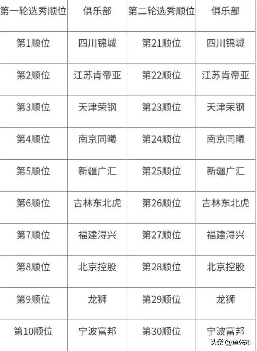CBA公布新赛季各队选秀签位，签位顺序就是上赛季常规赛战绩反过来。四川队获得状元