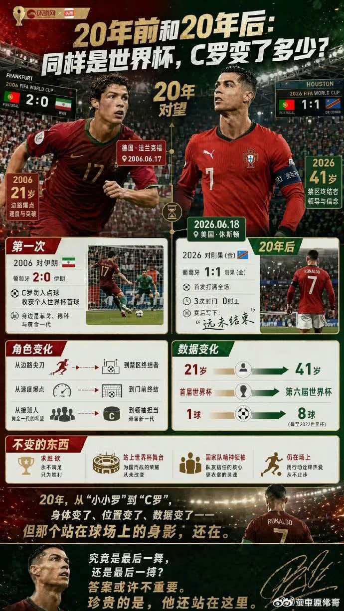 c罗20年世界杯生涯有哪些变化C罗20年世界杯生涯经历了从青涩少年到传奇老将、从