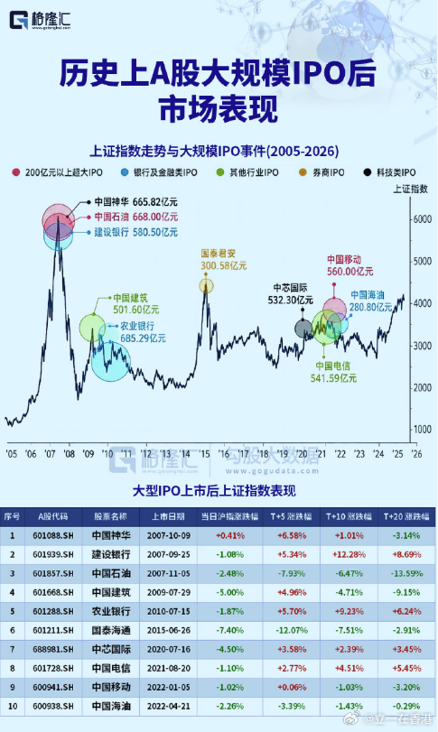 历史上，A股大规模IPO当日上证指数均录得下跌，下周一市场将如何表现？ 