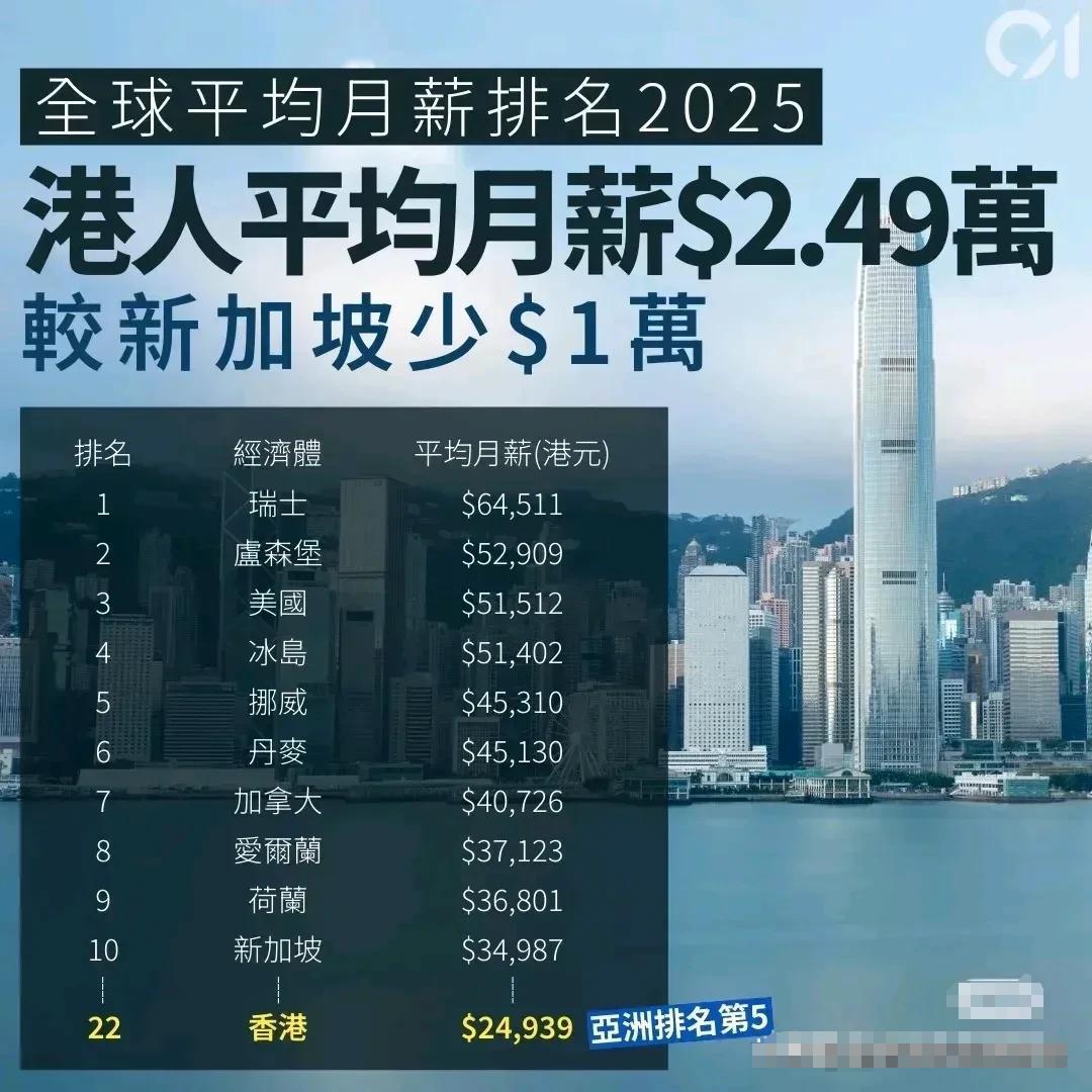 香港人平均月薪2.49万！亚洲排名第五！
 
2025年全球平均月薪排名出炉，瑞