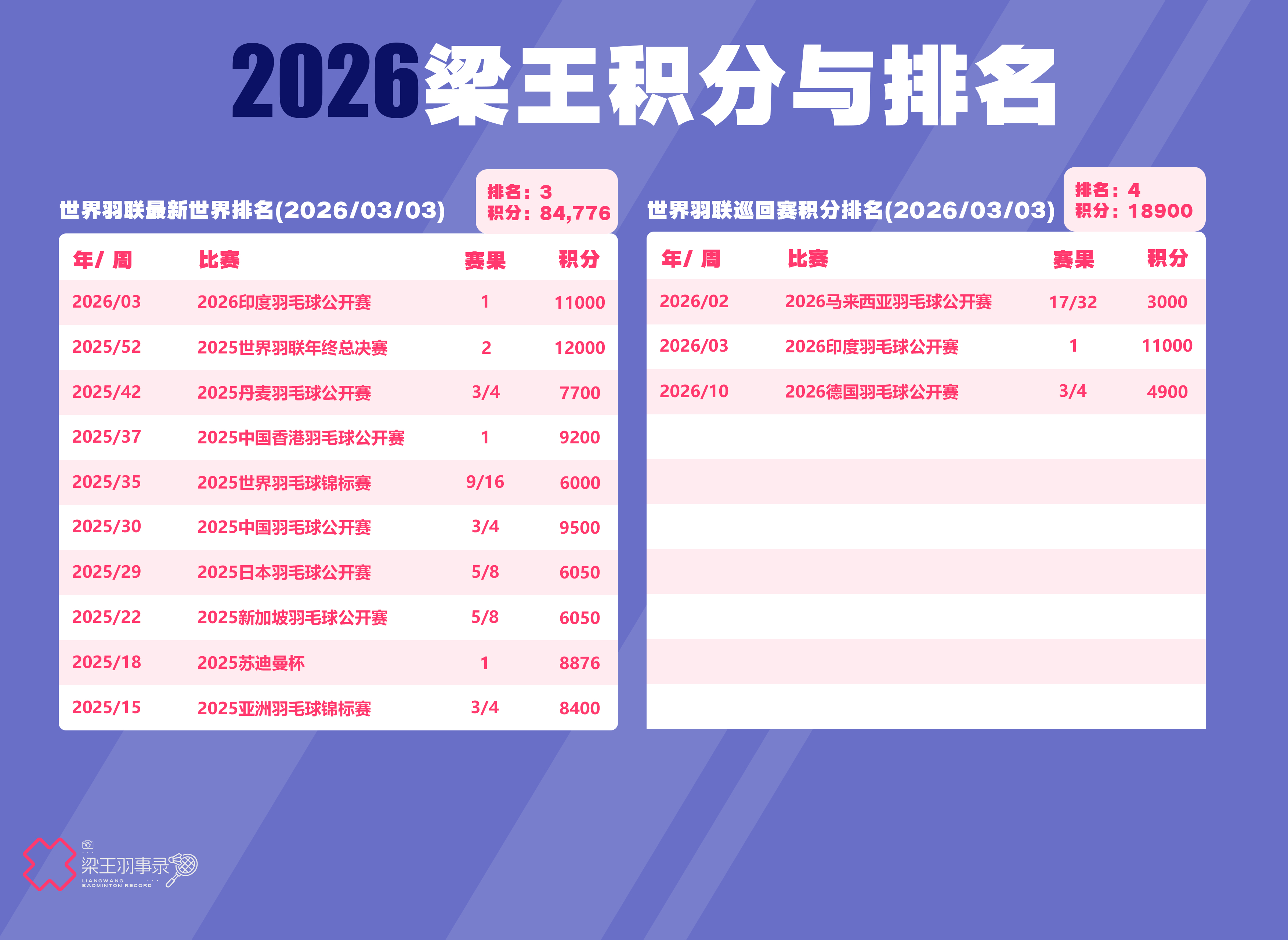 梁王驾到梁王组合 梁王加油 排名及积分更新（2026/03/03）BWF最新世界