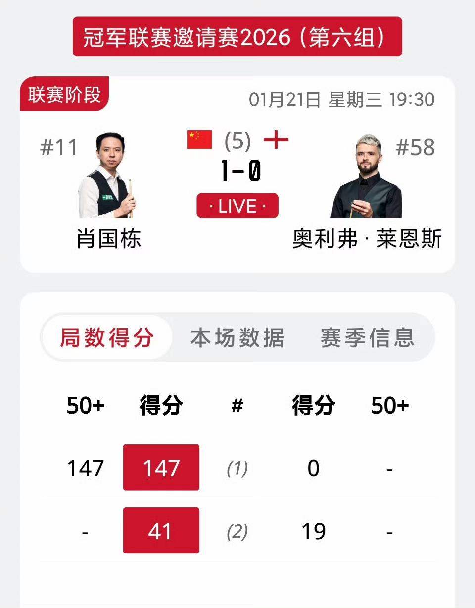 2026斯诺克冠军联赛，肖国栋打出个人职业生涯第三杆147。另外两杆分别是：
2