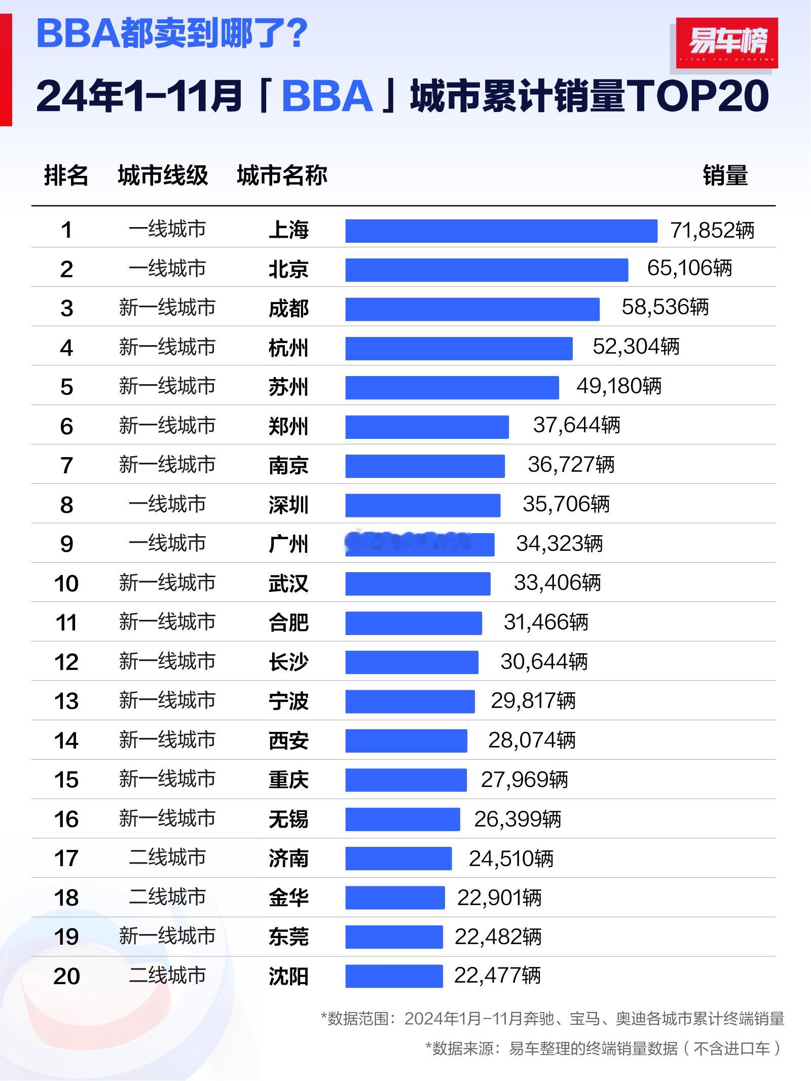 24年1-11月BBA城市累计销量TOP20：1、上海BBA的销量超过7.1万辆
