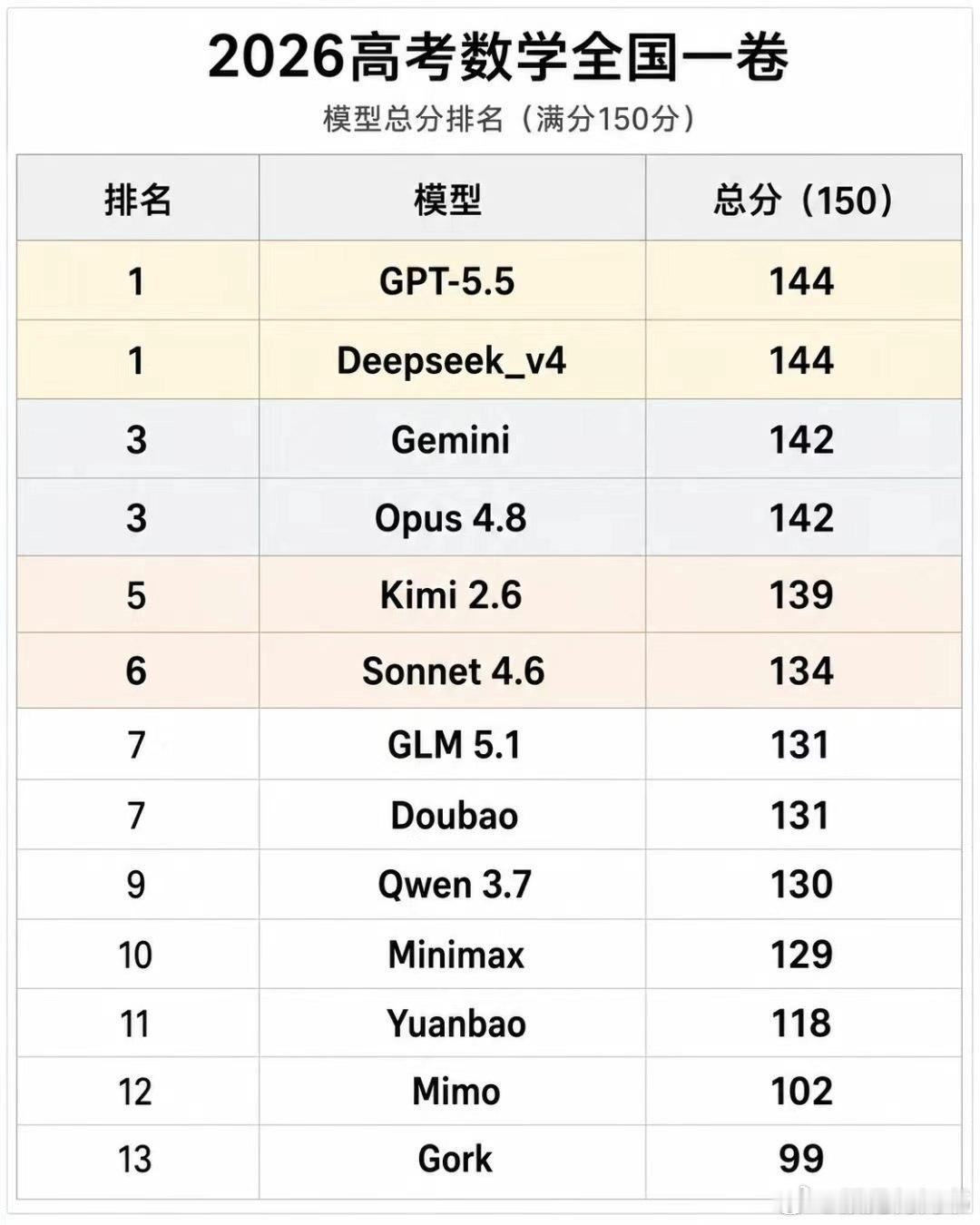 各家AI大模型居然没满分，AI基建必须再加大投入。在算法一定的情况下给我猛怼算力