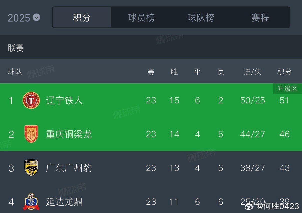 向余望罚丢点球，重庆铜梁龙主场0:1负于冲超对手广州豹，联赛还剩7轮，两队只差3
