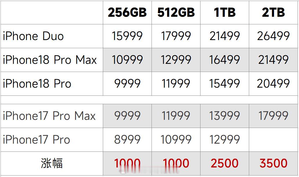 顶配最高涨价3500，iPhone18Pro价格，不知道后面国产旗舰会涨价多少[
